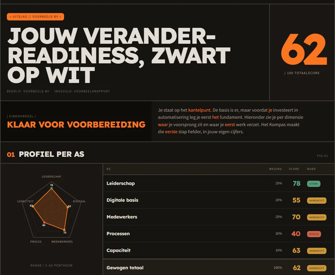 Voorbeeld van de uitslag: totaalscore 62 van 100, oordeel 'Klaar voor voorbereiding', met een radar-diagram en scoretabel over de vijf assen